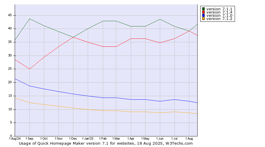 Historical trends in the usage statistics of Quick Homepage Maker version 7.1