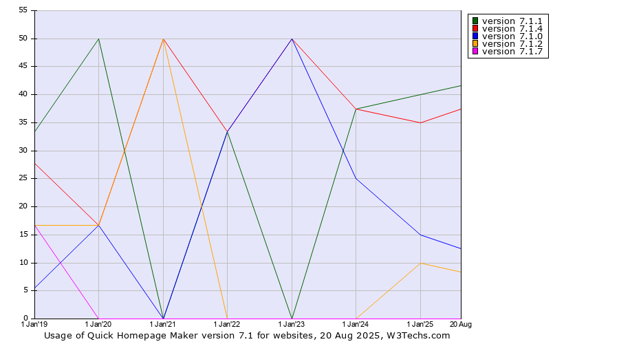 Historical yearly trends in the usage statistics of Quick Homepage Maker version 7.1