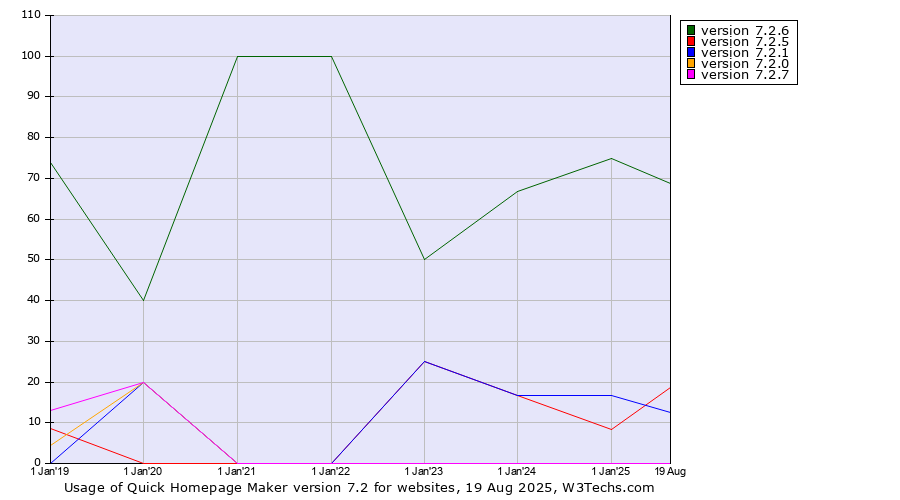 Historical yearly trends in the usage statistics of Quick Homepage Maker version 7.2