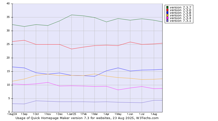 Historical trends in the usage statistics of Quick Homepage Maker version 7.3