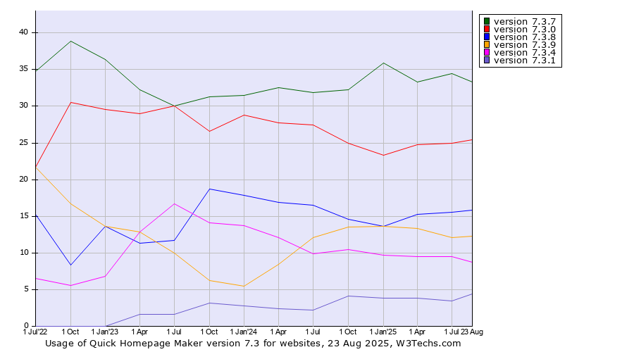 Historical quarterly trends in the usage statistics of Quick Homepage Maker version 7.3