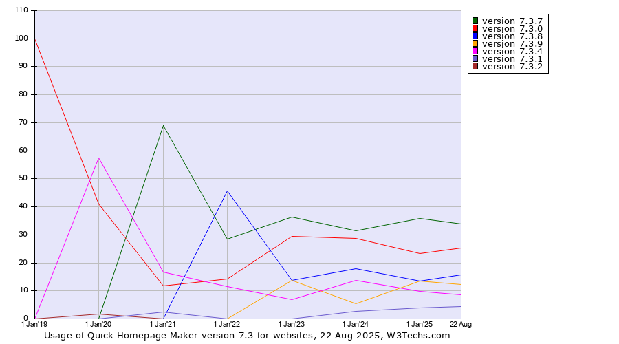 Historical yearly trends in the usage statistics of Quick Homepage Maker version 7.3