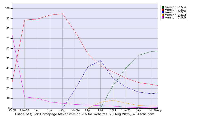 Historical quarterly trends in the usage statistics of Quick Homepage Maker version 7.6