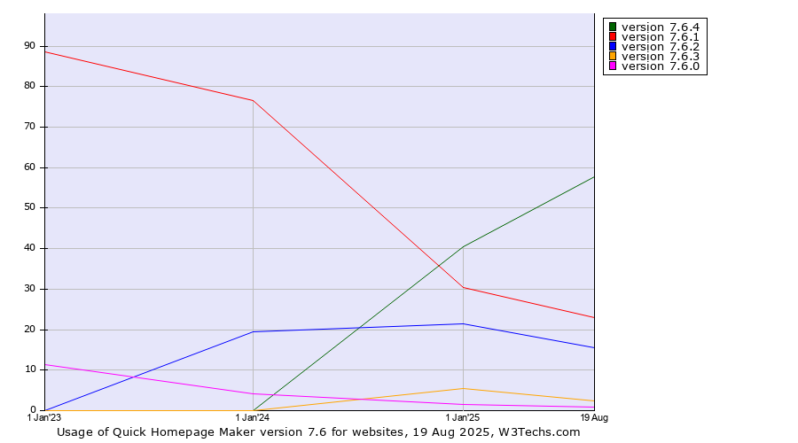 Historical yearly trends in the usage statistics of Quick Homepage Maker version 7.6