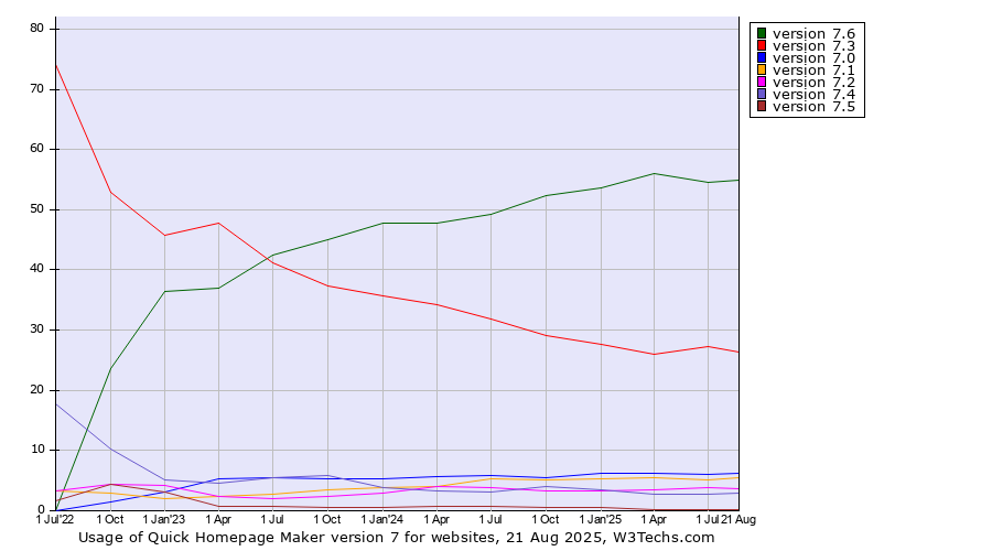 Historical quarterly trends in the usage statistics of Quick Homepage Maker version 7