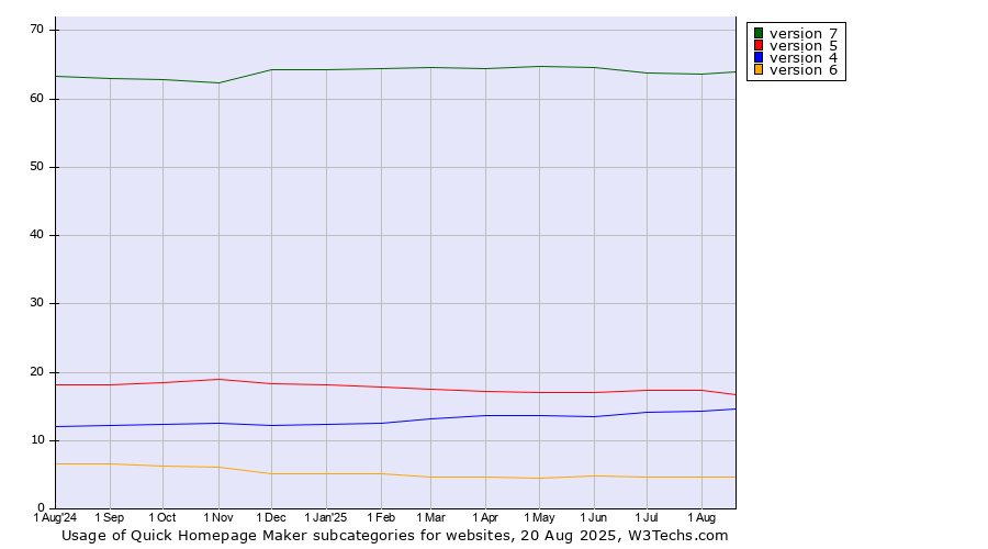 Historical trends in the usage statistics of Quick Homepage Maker versions