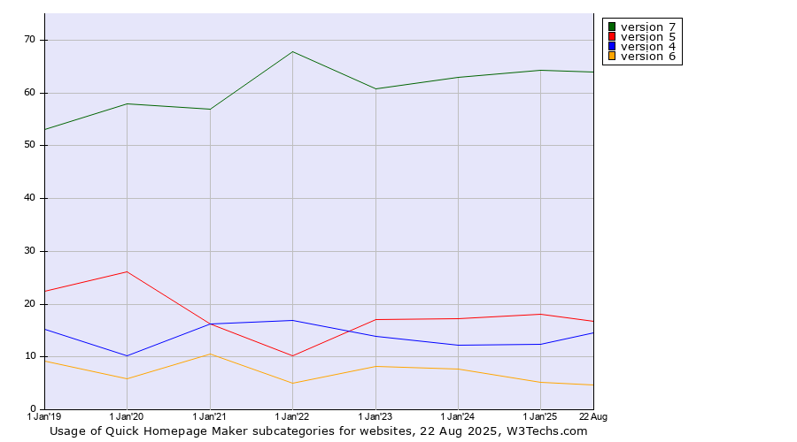 Historical yearly trends in the usage statistics of Quick Homepage Maker versions