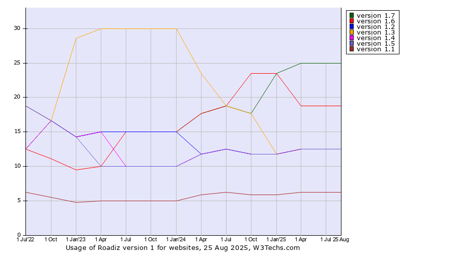 Historical quarterly trends in the usage statistics of Roadiz version 1