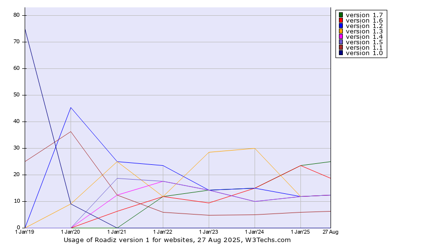 Historical yearly trends in the usage statistics of Roadiz version 1