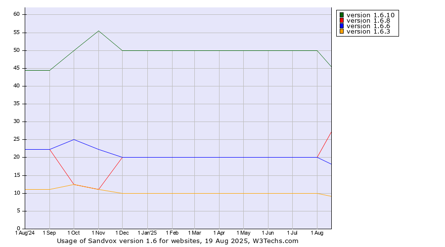 Historical trends in the usage statistics of Sandvox version 1.6
