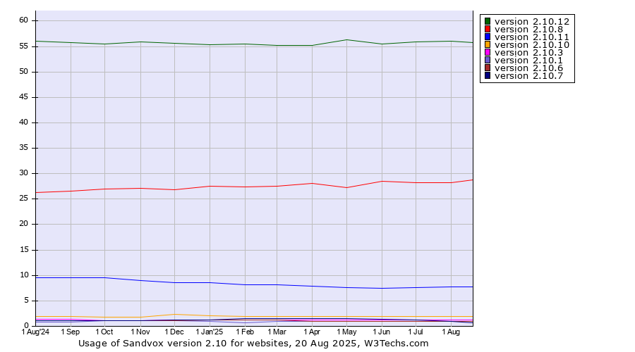 Historical trends in the usage statistics of Sandvox version 2.10