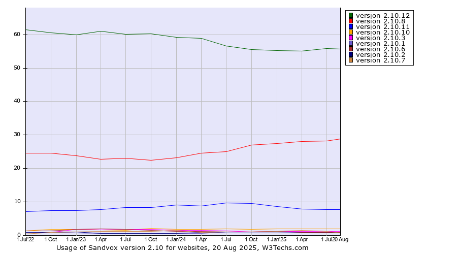 Historical quarterly trends in the usage statistics of Sandvox version 2.10