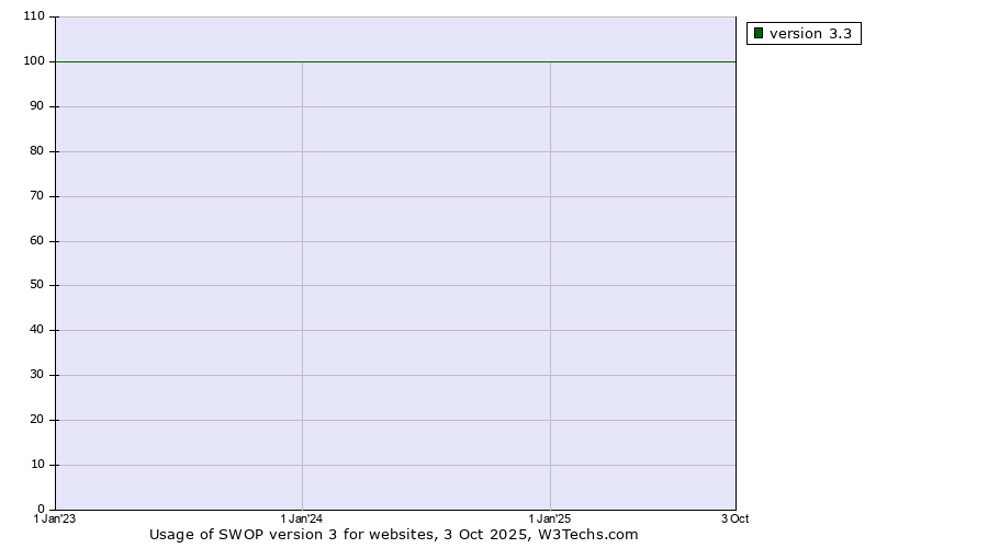Historical yearly trends in the usage statistics of SWOP version 3