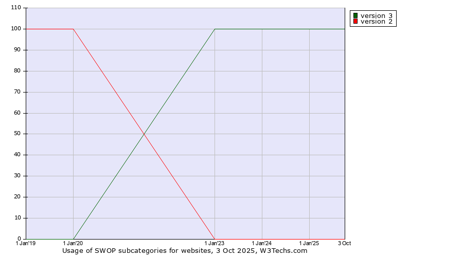 Historical yearly trends in the usage statistics of SWOP versions