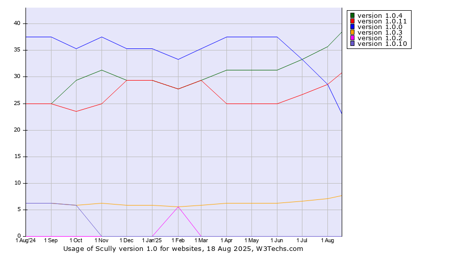 Historical trends in the usage statistics of Scully version 1.0