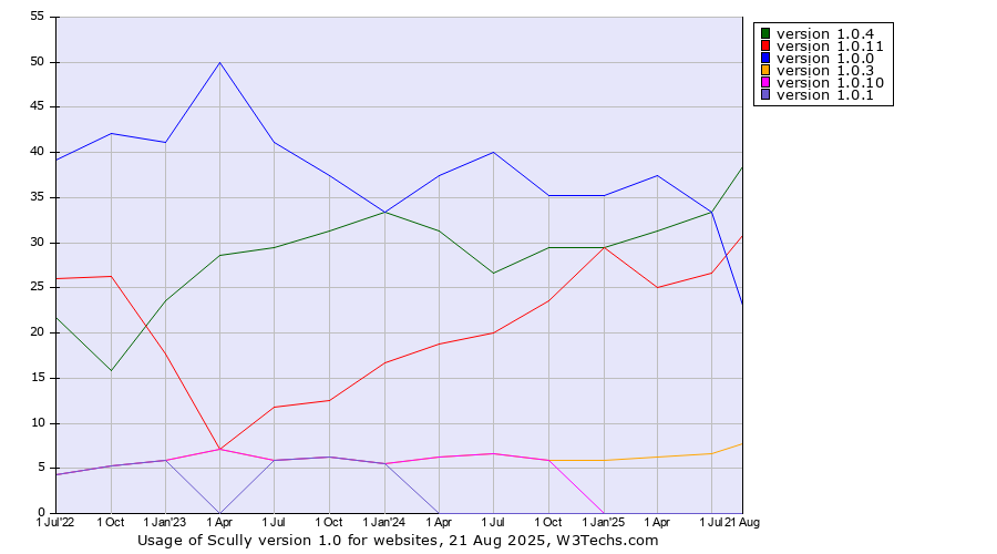 Historical quarterly trends in the usage statistics of Scully version 1.0