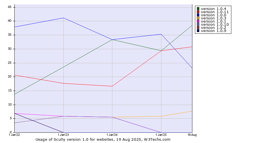 Historical yearly trends in the usage statistics of Scully version 1.0