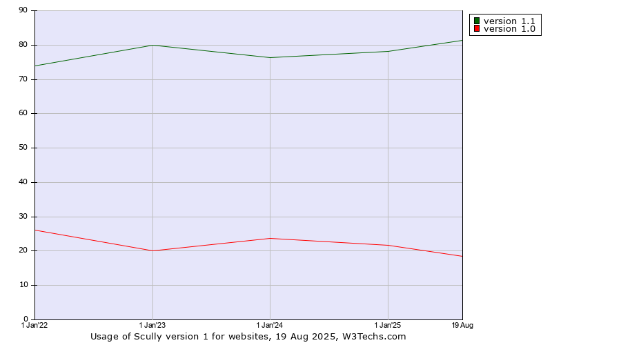Historical yearly trends in the usage statistics of Scully version 1