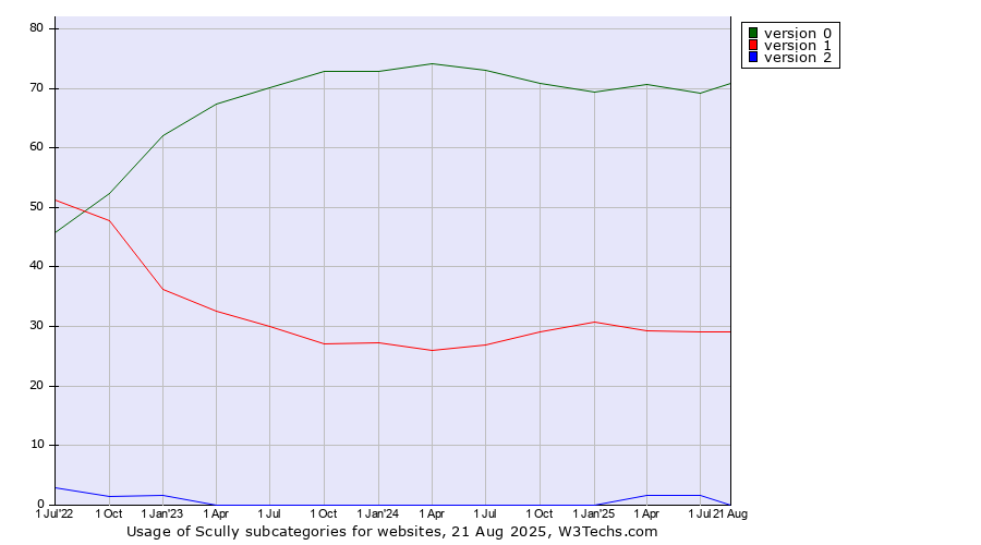 Historical quarterly trends in the usage statistics of Scully versions