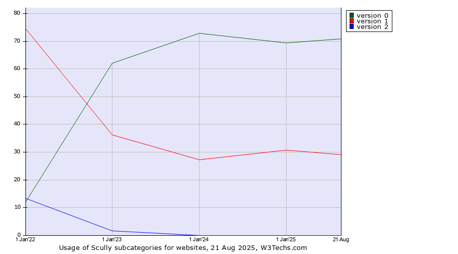 Historical yearly trends in the usage statistics of Scully versions