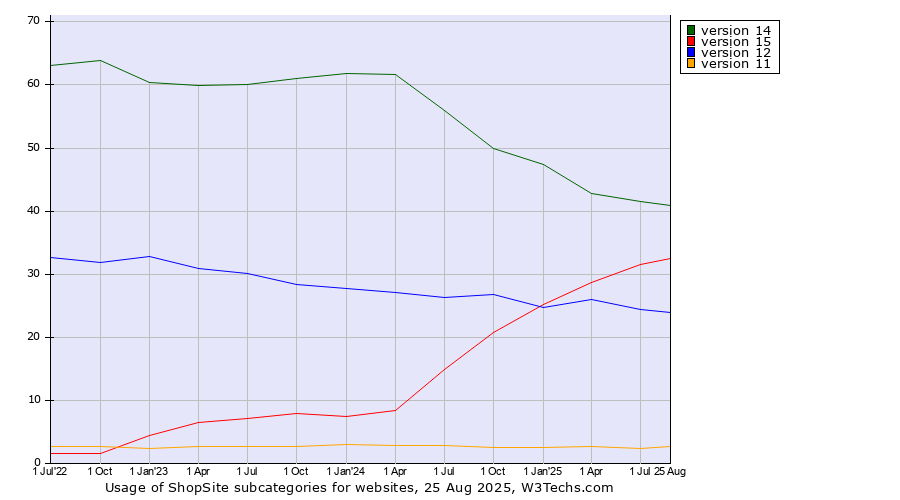 Historical quarterly trends in the usage statistics of ShopSite versions