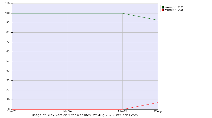 Historical yearly trends in the usage statistics of Silex version 2