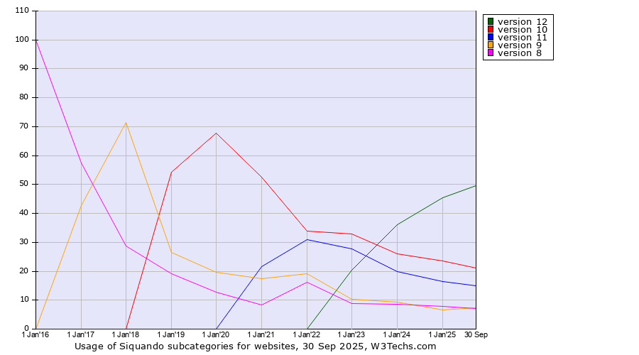 Historical yearly trends in the usage statistics of Siquando versions