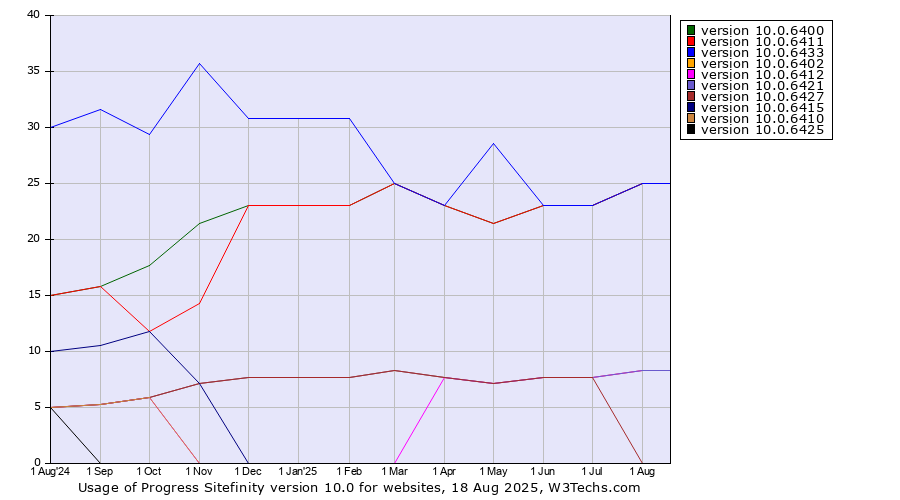 Historical trends in the usage statistics of Progress Sitefinity version 10.0