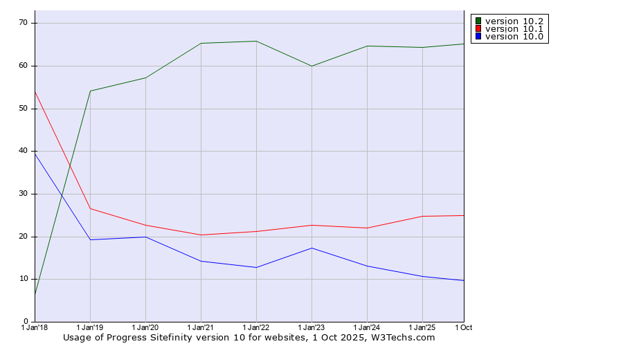 Historical yearly trends in the usage statistics of Progress Sitefinity version 10