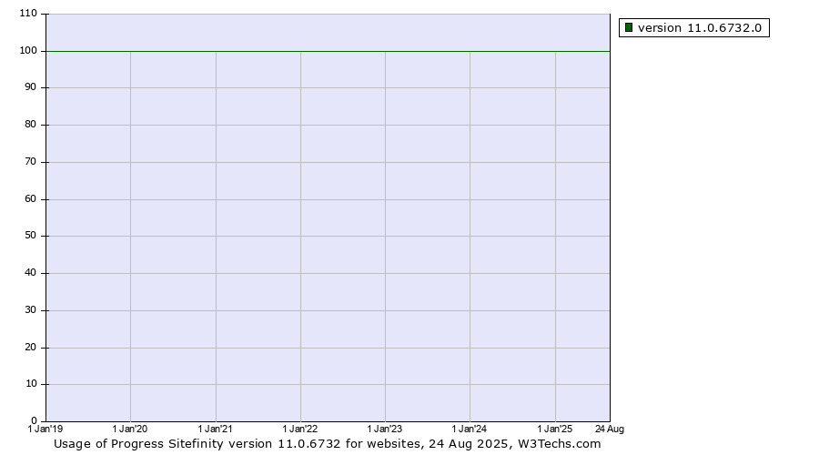 Historical yearly trends in the usage statistics of Progress Sitefinity version 11.0.6732