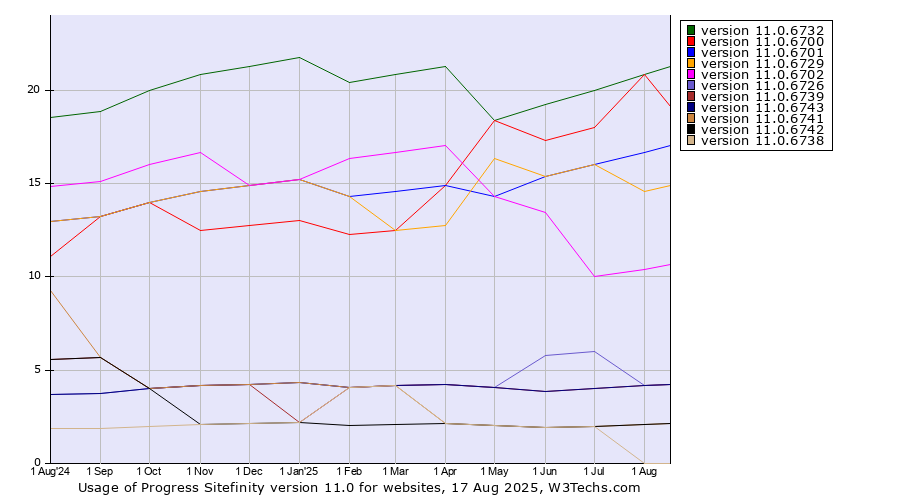 Historical trends in the usage statistics of Progress Sitefinity version 11.0