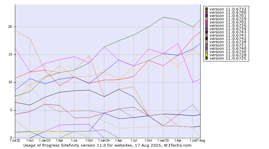 Historical quarterly trends in the usage statistics of Progress Sitefinity version 11.0