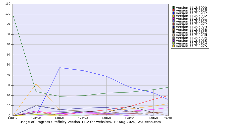 Historical yearly trends in the usage statistics of Progress Sitefinity version 11.2