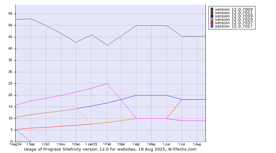 Historical trends in the usage statistics of Progress Sitefinity version 12.0