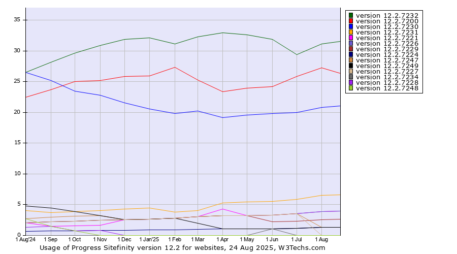Historical trends in the usage statistics of Progress Sitefinity version 12.2
