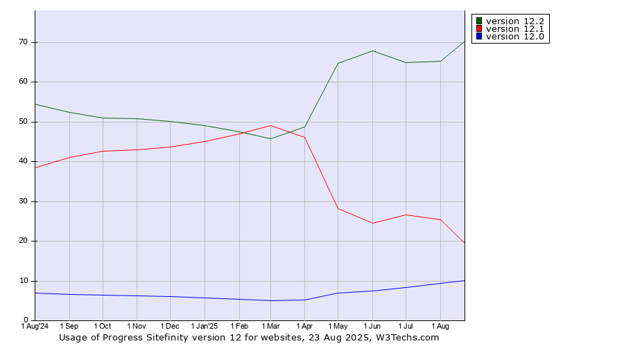 Historical trends in the usage statistics of Progress Sitefinity version 12