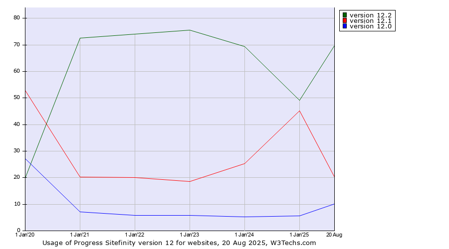 Historical yearly trends in the usage statistics of Progress Sitefinity version 12