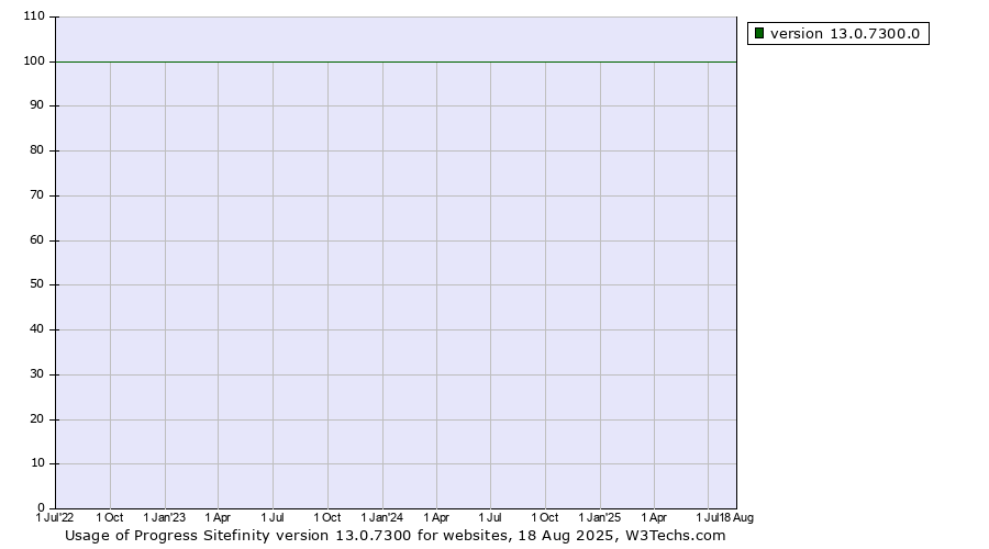 Historical quarterly trends in the usage statistics of Progress Sitefinity version 13.0.7300