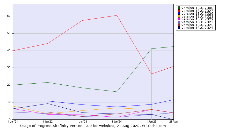 Historical yearly trends in the usage statistics of Progress Sitefinity version 13.0