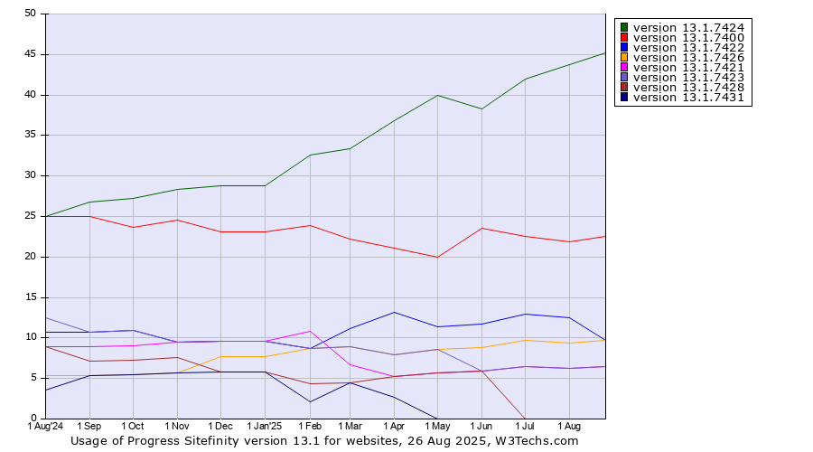 Historical trends in the usage statistics of Progress Sitefinity version 13.1