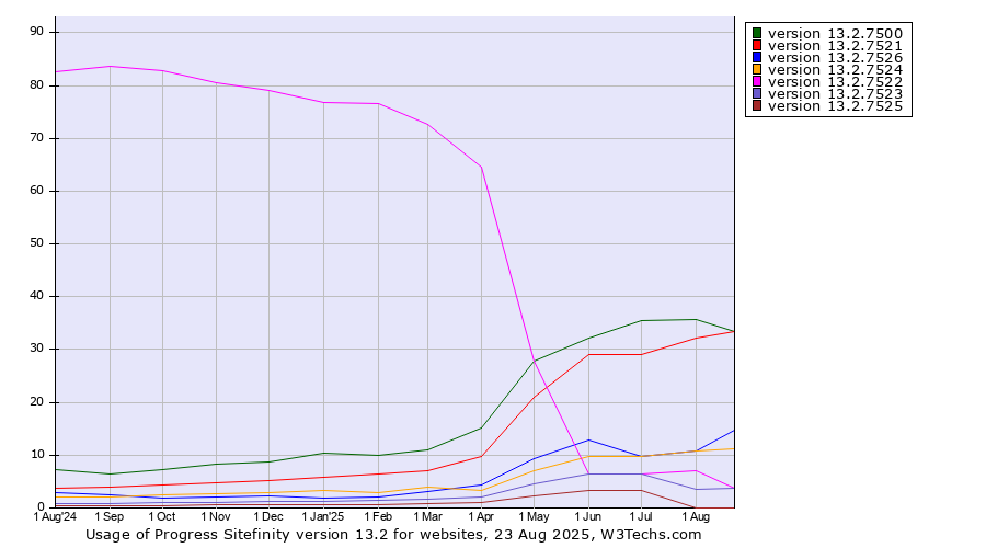 Historical trends in the usage statistics of Progress Sitefinity version 13.2