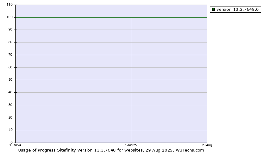 Historical yearly trends in the usage statistics of Progress Sitefinity version 13.3.7648