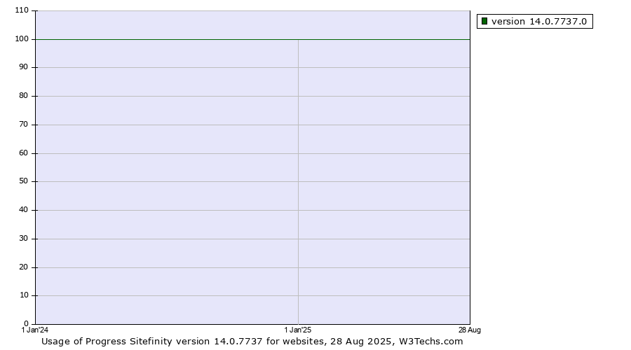 Historical yearly trends in the usage statistics of Progress Sitefinity version 14.0.7737