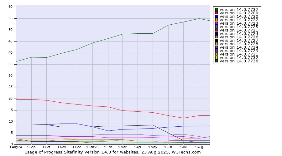 Historical trends in the usage statistics of Progress Sitefinity version 14.0