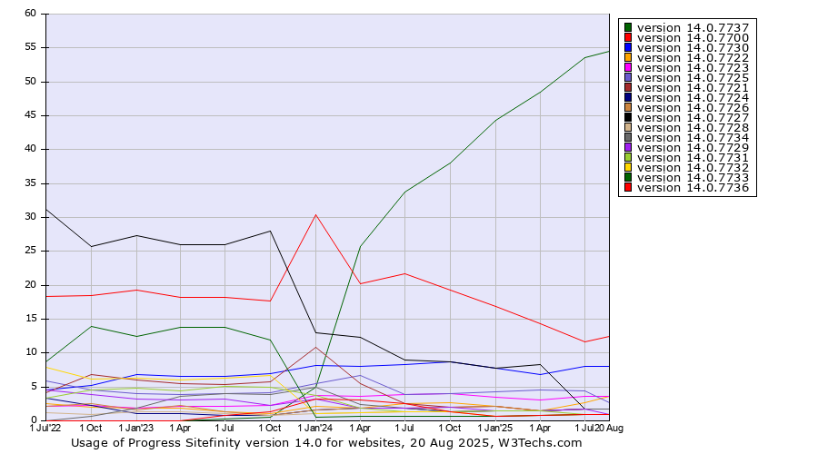 Historical quarterly trends in the usage statistics of Progress Sitefinity version 14.0