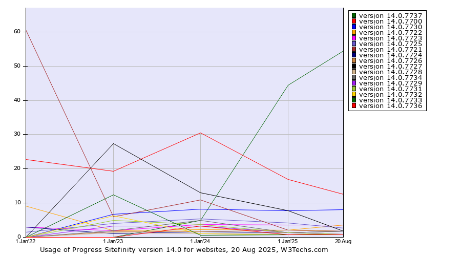 Historical yearly trends in the usage statistics of Progress Sitefinity version 14.0