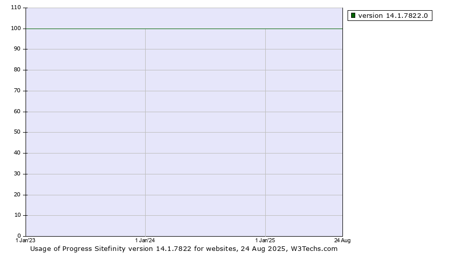 Historical yearly trends in the usage statistics of Progress Sitefinity version 14.1.7822
