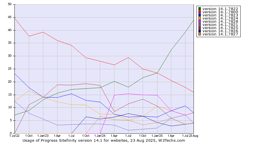 Historical quarterly trends in the usage statistics of Progress Sitefinity version 14.1