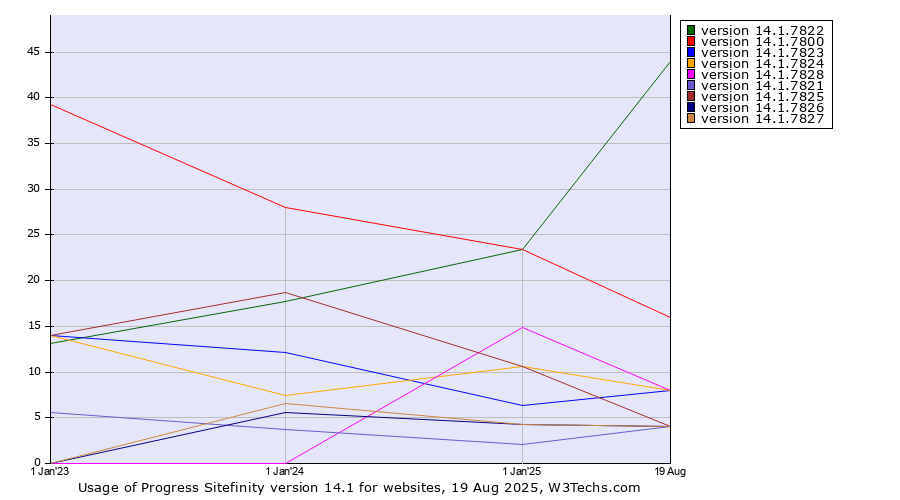 Historical yearly trends in the usage statistics of Progress Sitefinity version 14.1