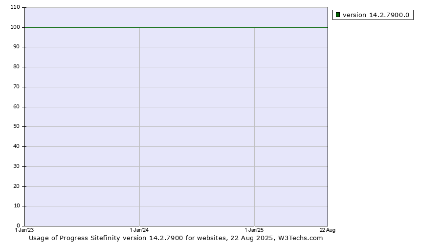 Historical yearly trends in the usage statistics of Progress Sitefinity version 14.2.7900